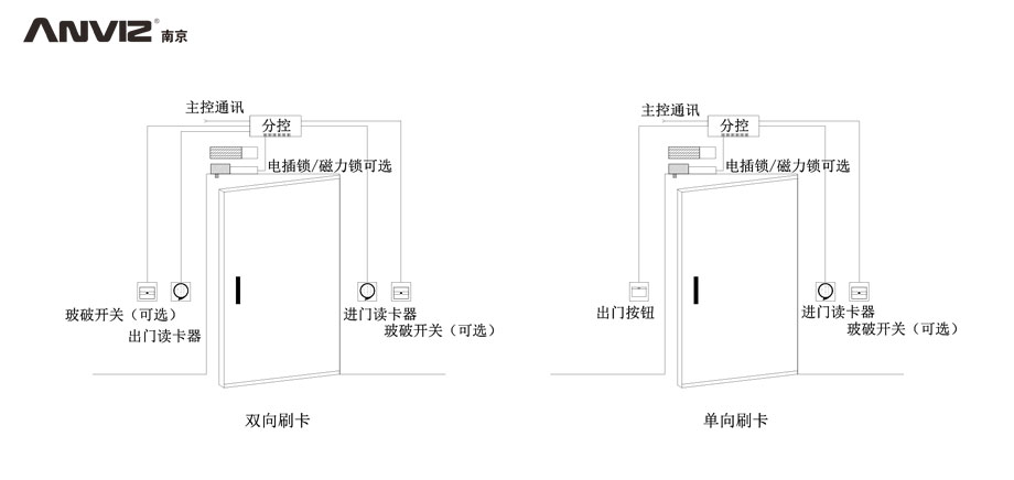雙向刷卡、單向刷卡門禁結構示意圖
