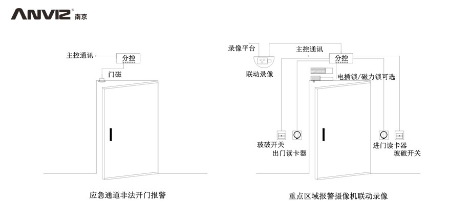 應急通道非法開門報警、重點區域攝像機聯動錄像門禁結構示意圖