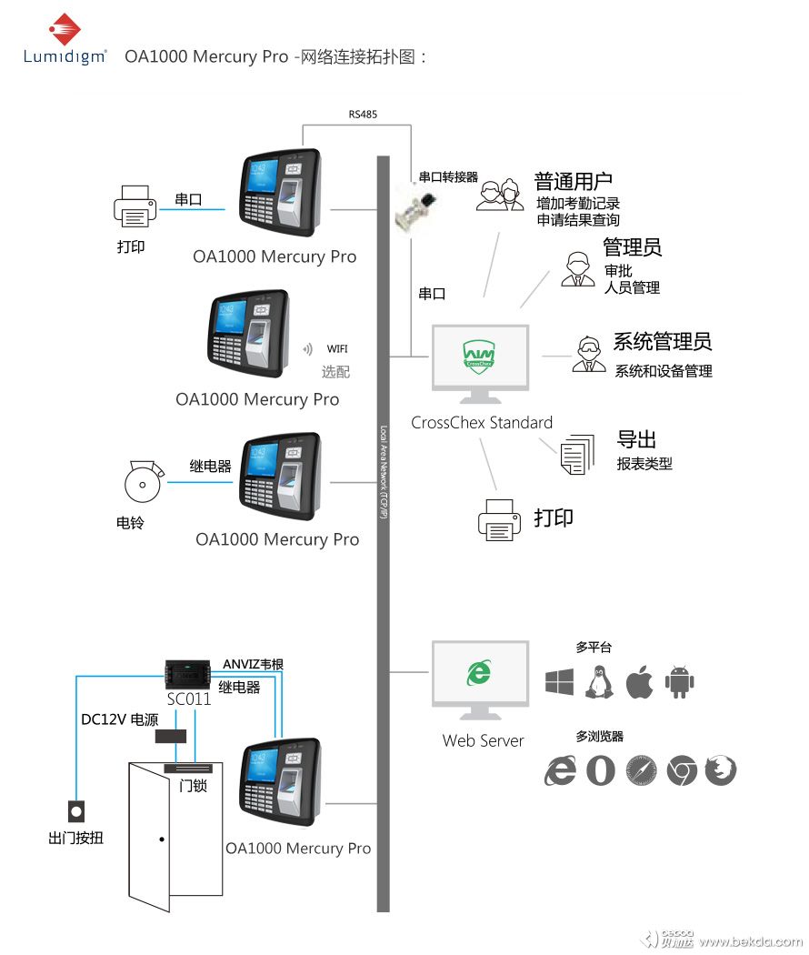OA1000-Mercury-Pro網絡連接拓撲圖