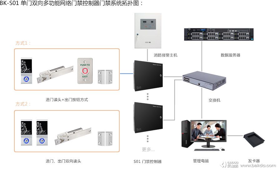 S01門禁系統拓撲圖