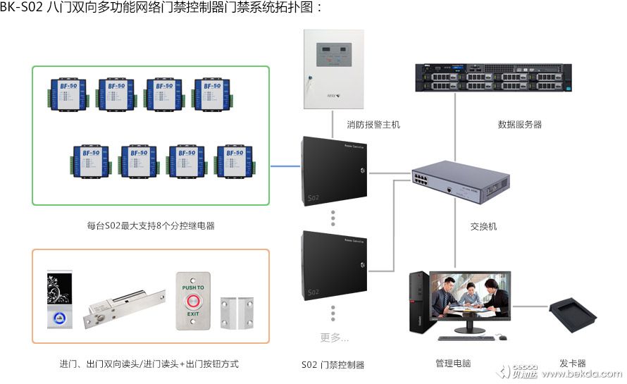 S02門禁系統拓撲圖