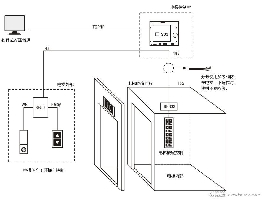 S3網絡版電梯樓層控制器安裝指南2-2